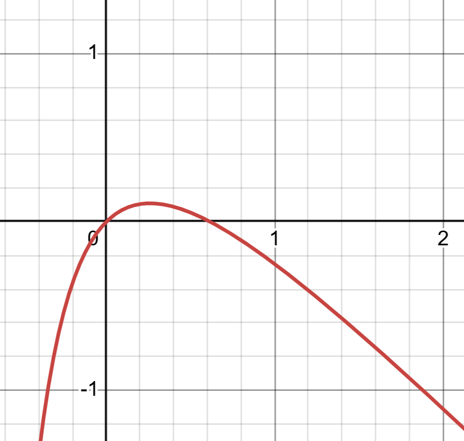 f’’(x)